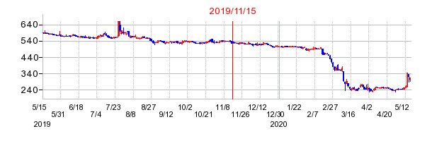 2019年11月15日 09:15前後のの株価チャート